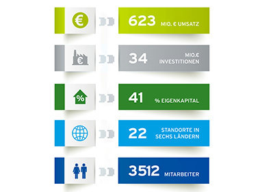 Weiter auf Investitionskurs: Thimm Gruppe mit erfolgreichem Geschäftsjahr 2019