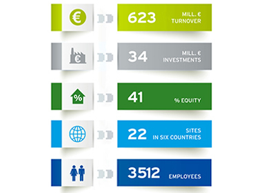 Investments to continue: A successful 2019 financial year for Thimm Group