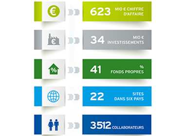 Poursuite des investissements: Le groupe Thimm affiche de bons résultats pour l’exercice 2019